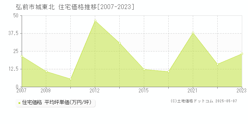 弘前市城東北の住宅価格推移グラフ 