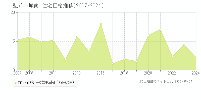 城南(弘前市)の住宅価格推移グラフ(坪単価)[2007-2024年]