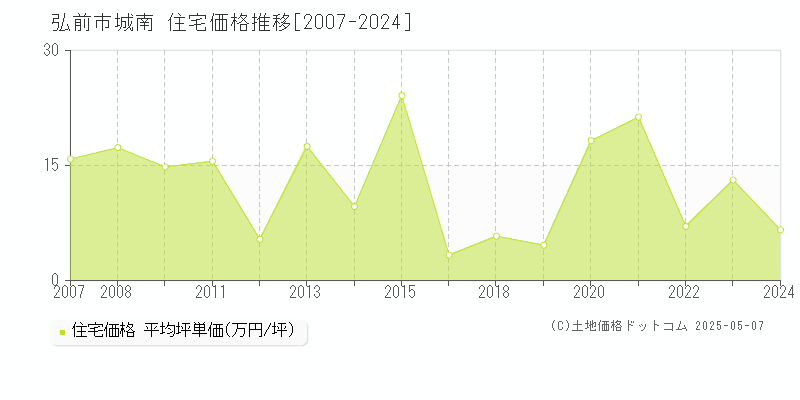 弘前市城南の住宅価格推移グラフ 