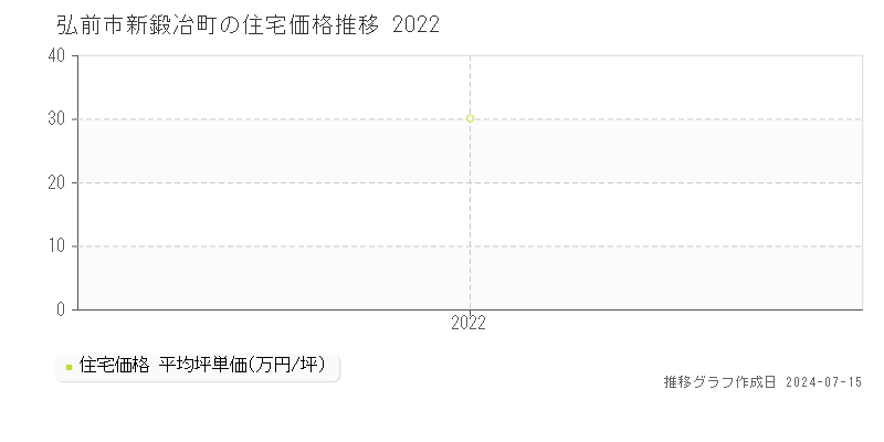弘前市新鍛冶町の住宅価格推移グラフ 