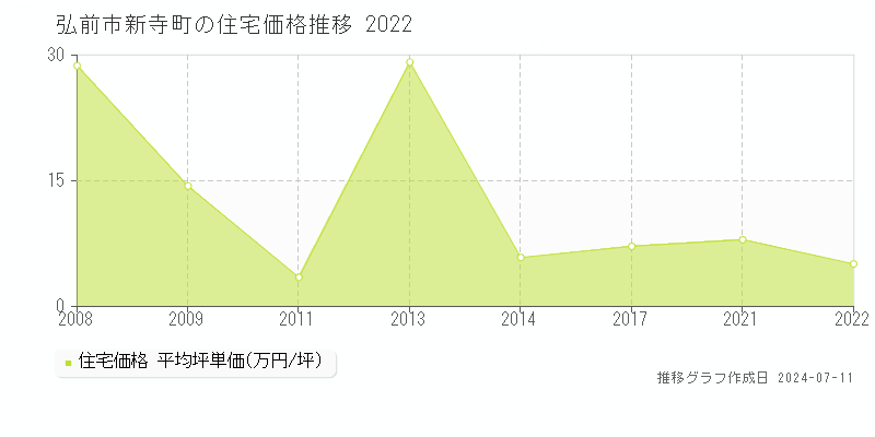 弘前市新寺町の住宅価格推移グラフ 