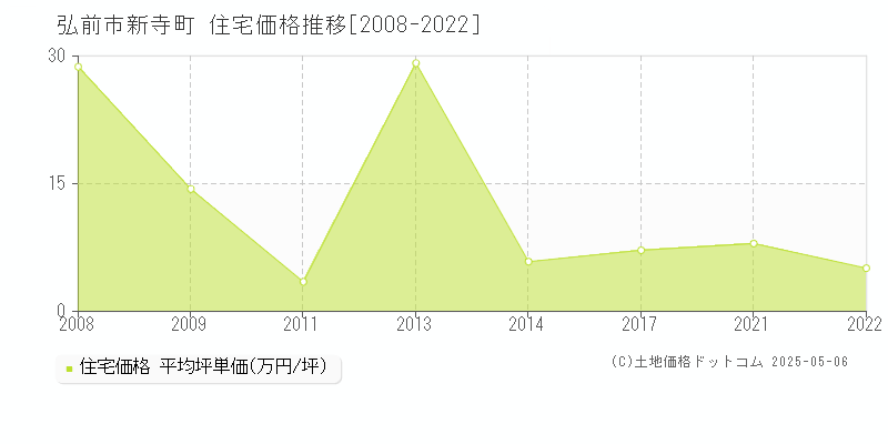 弘前市新寺町の住宅価格推移グラフ 