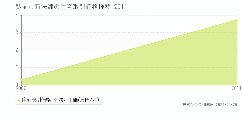 弘前市新法師の住宅価格推移グラフ 