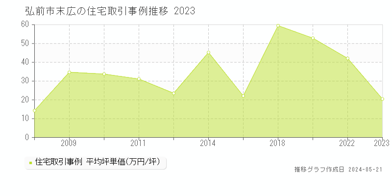 弘前市末広の住宅価格推移グラフ 