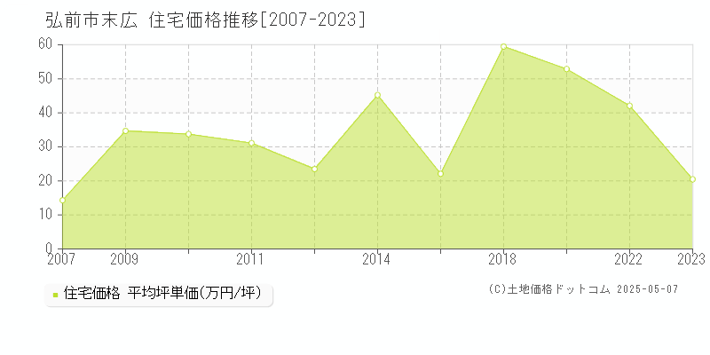 末広(弘前市)の住宅価格推移グラフ(坪単価)[2007-2023年]
