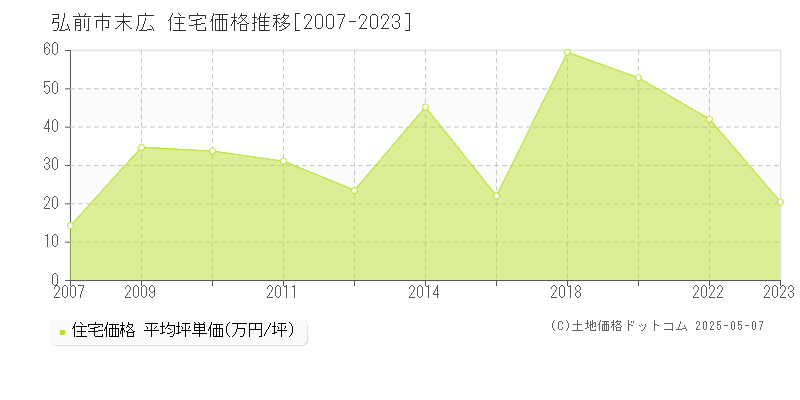 弘前市末広の住宅価格推移グラフ 