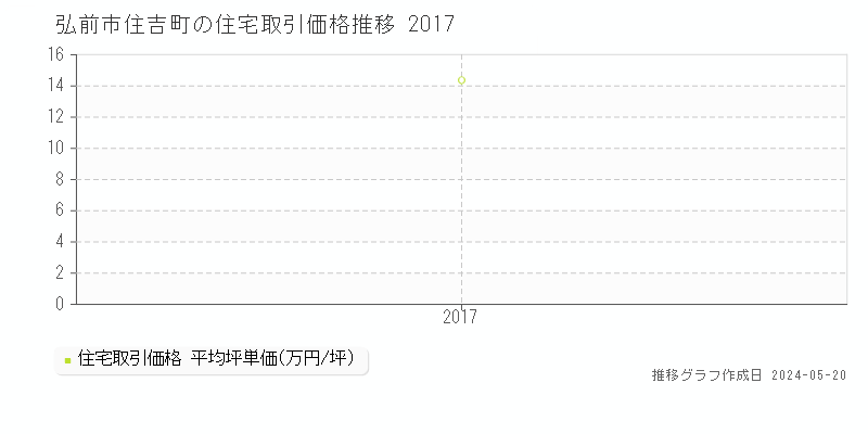 弘前市住吉町の住宅価格推移グラフ 