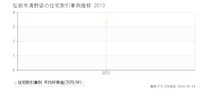 弘前市清野袋の住宅価格推移グラフ 