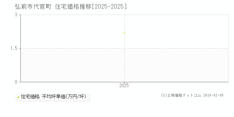 代官町(弘前市)の住宅価格推移グラフ(坪単価)[2025-2025年]
