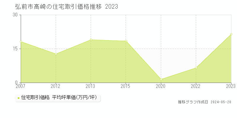 弘前市高崎の住宅価格推移グラフ 