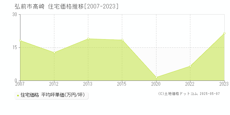 高崎(弘前市)の住宅価格推移グラフ(坪単価)[2007-2023年]