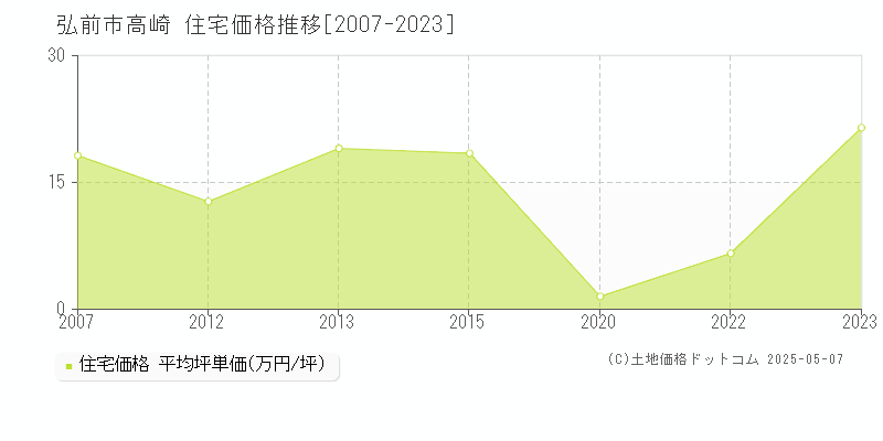 弘前市高崎の住宅価格推移グラフ 