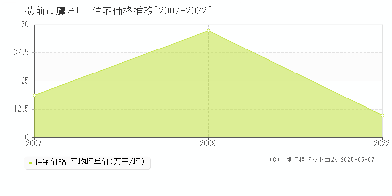 鷹匠町(弘前市)の住宅価格推移グラフ(坪単価)[2007-2022年]