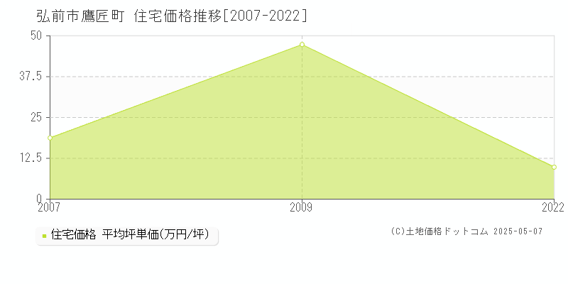 弘前市鷹匠町の住宅価格推移グラフ 