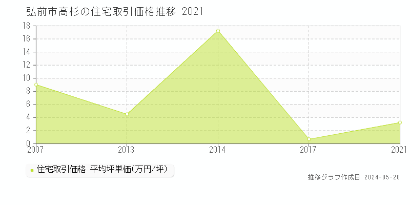 弘前市高杉の住宅価格推移グラフ 