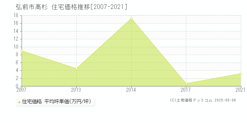 高杉(弘前市)の住宅価格推移グラフ(坪単価)[2007-2021年]