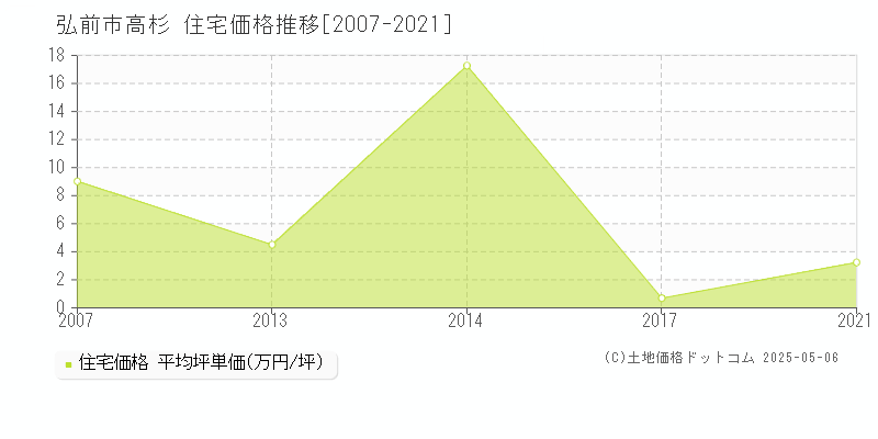 弘前市高杉の住宅価格推移グラフ 