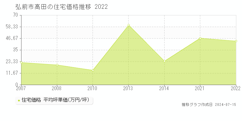 弘前市高田の住宅価格推移グラフ 