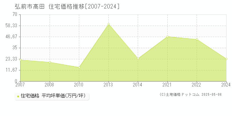 高田(弘前市)の住宅価格推移グラフ(坪単価)[2007-2024年]