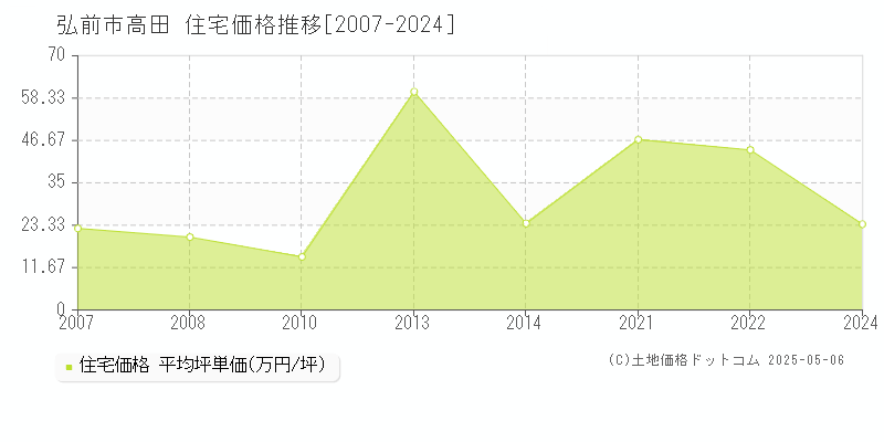 弘前市高田の住宅価格推移グラフ 