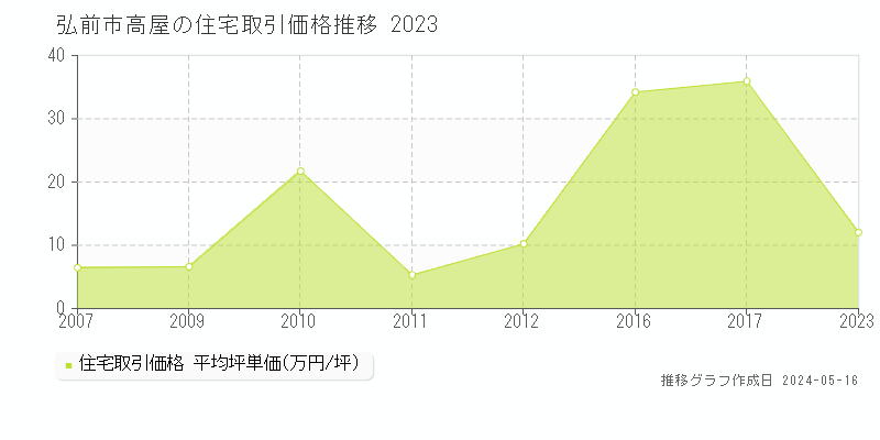 弘前市高屋の住宅価格推移グラフ 