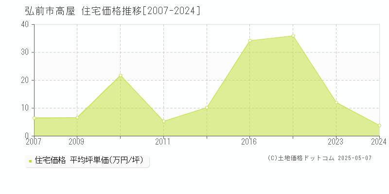 高屋(弘前市)の住宅価格推移グラフ(坪単価)[2007-2024年]