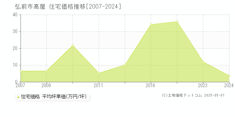 弘前市高屋の住宅価格推移グラフ 