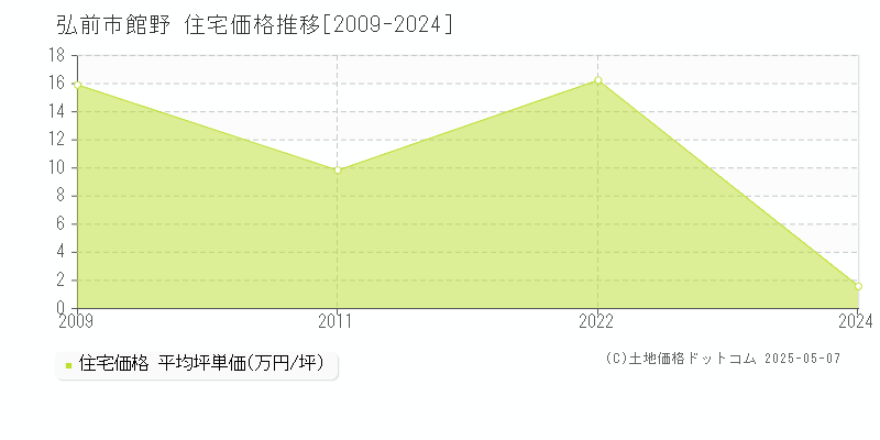 館野(弘前市)の住宅価格推移グラフ(坪単価)[2009-2024年]
