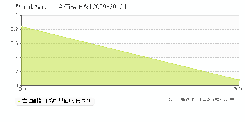 弘前市種市の住宅価格推移グラフ 