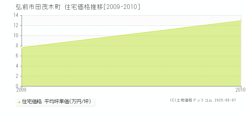 田茂木町(弘前市)の住宅価格推移グラフ(坪単価)[2009-2010年]
