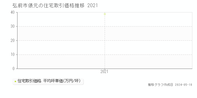 弘前市俵元の住宅価格推移グラフ 