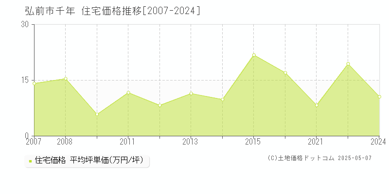 千年(弘前市)の住宅価格推移グラフ(坪単価)[2007-2024年]