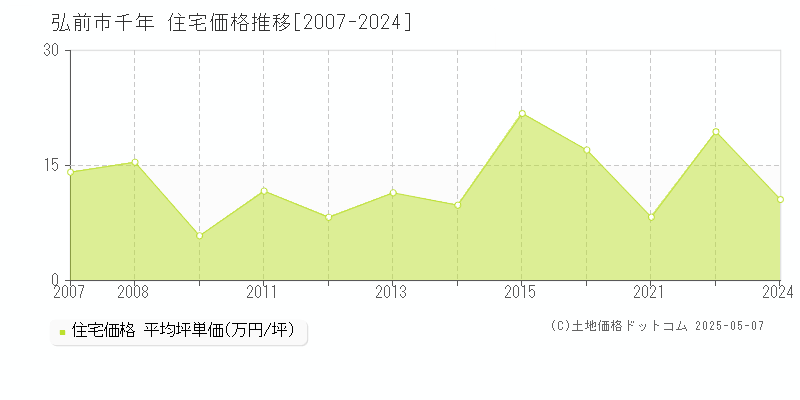 弘前市千年の住宅価格推移グラフ 