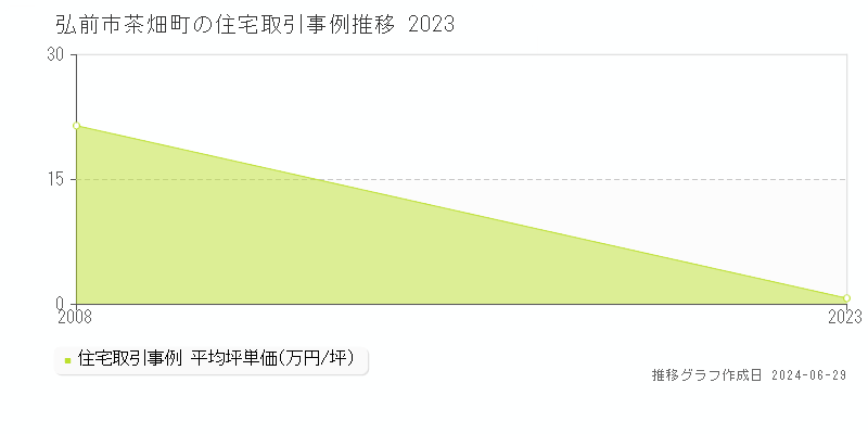 弘前市茶畑町の住宅取引事例推移グラフ 