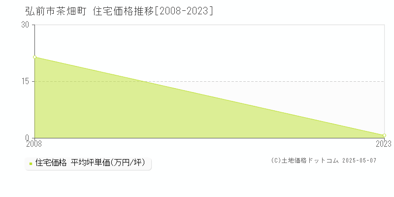 弘前市茶畑町の住宅取引事例推移グラフ 