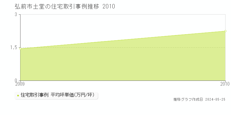 弘前市土堂の住宅価格推移グラフ 