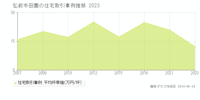 弘前市田園の住宅取引事例推移グラフ 