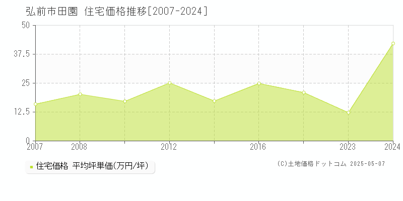 田園(弘前市)の住宅価格推移グラフ(坪単価)[2007-2024年]