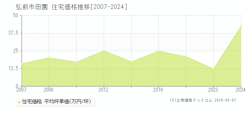 弘前市田園の住宅取引事例推移グラフ 