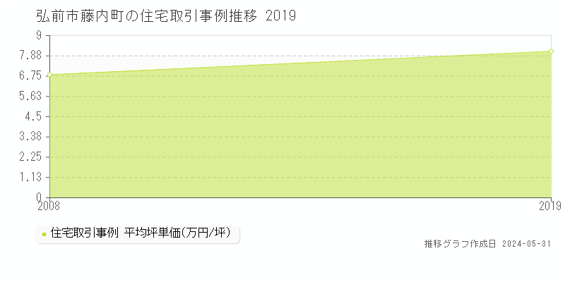 弘前市藤内町の住宅価格推移グラフ 