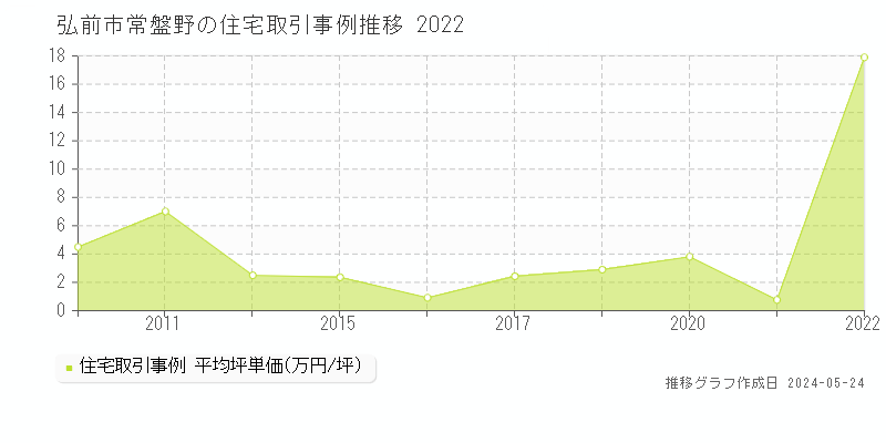 弘前市常盤野の住宅価格推移グラフ 
