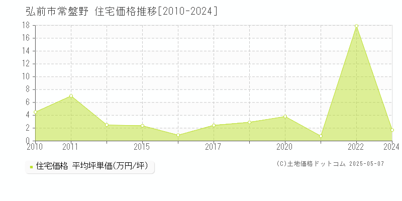 常盤野(弘前市)の住宅価格推移グラフ(坪単価)[2010-2024年]