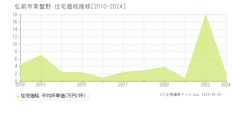 弘前市常盤野の住宅価格推移グラフ 