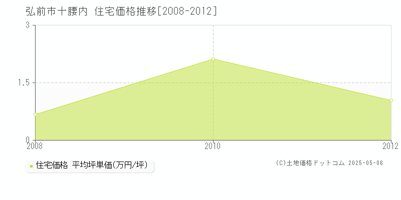 十腰内(弘前市)の住宅価格推移グラフ(坪単価)[2008-2012年]