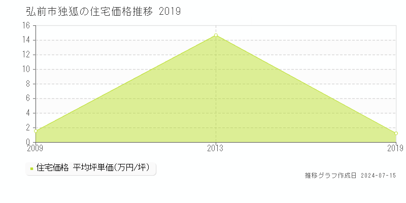 弘前市独狐の住宅取引価格推移グラフ 