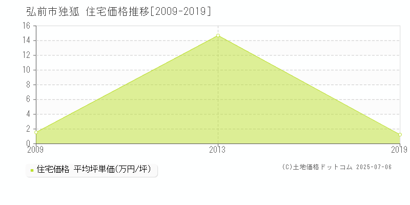 独狐(弘前市)の住宅価格推移グラフ(坪単価)[2009-2019年]