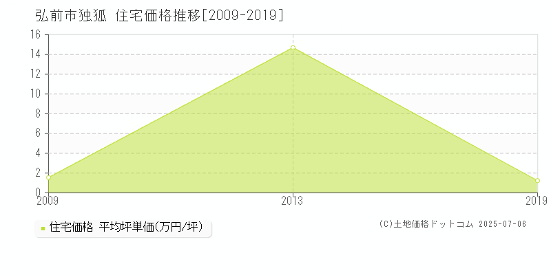 弘前市独狐の住宅価格推移グラフ 