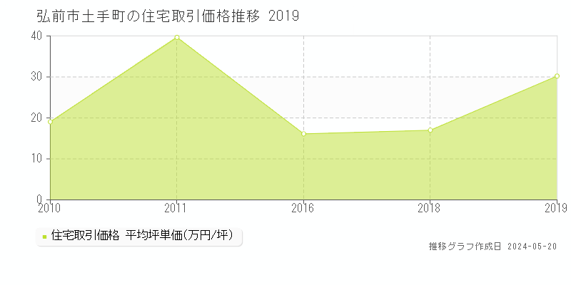 弘前市土手町の住宅取引価格推移グラフ 