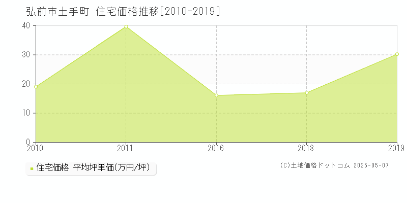 土手町(弘前市)の住宅価格推移グラフ(坪単価)[2010-2019年]