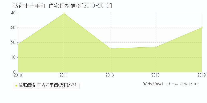 弘前市土手町の住宅取引事例推移グラフ 